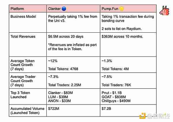 Pump.fun与Clanker的快速比较：谁更有潜力？